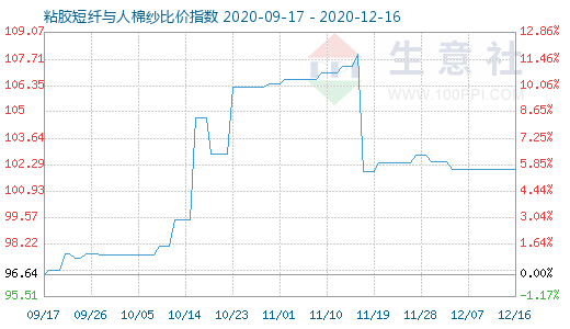 12月16日粘胶短纤与人棉纱比价指数图