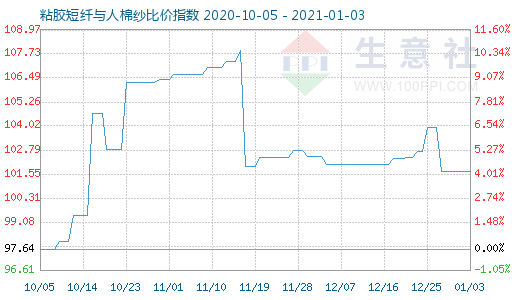 1月3日粘胶短纤与人棉纱比价指数图