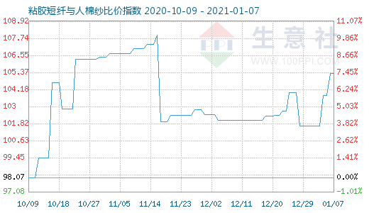 1月7日粘胶短纤与人棉纱比价指数图