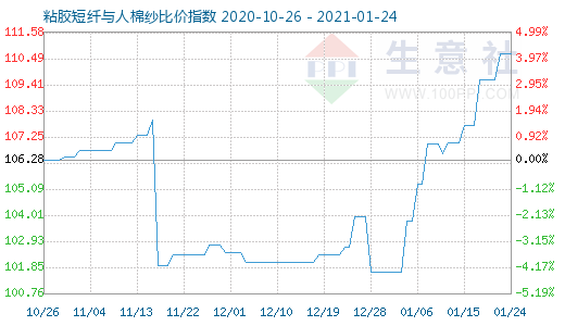 1月24日粘胶短纤与人棉纱比价指数图