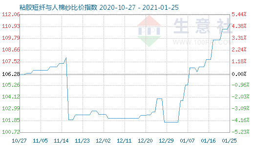 1月25日粘胶短纤与人棉纱比价指数图