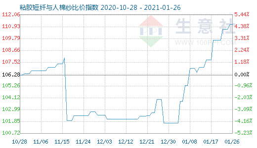 1月26日粘胶短纤与人棉纱比价指数图