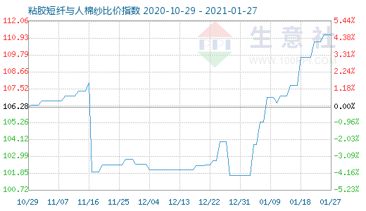 1月27日粘胶短纤与人棉纱比价指数图