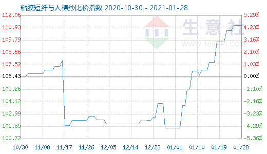 1月28日粘胶短纤与人棉纱比价指数图