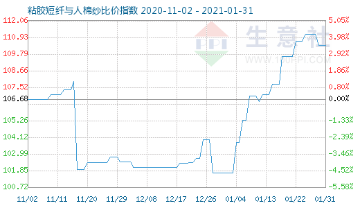 1月31日粘胶短纤与人棉纱比价指数图