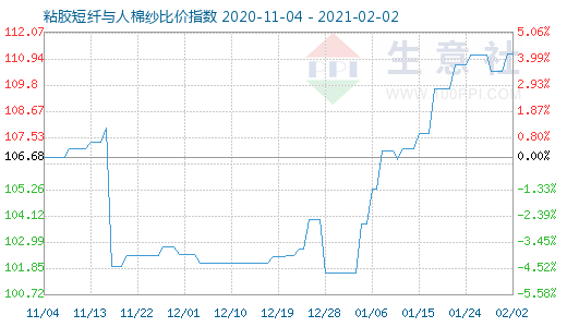 2月2日粘胶短纤与人棉纱比价指数图