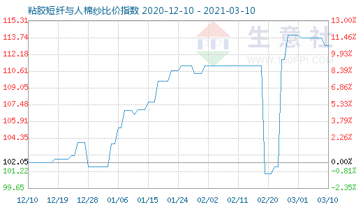 3月10日粘胶短纤与人棉纱比价指数图