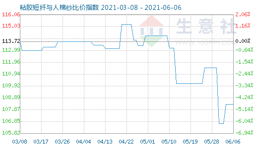 6月6日粘胶短纤与人棉纱比价指数图