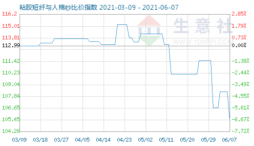 6月7日粘胶短纤与人棉纱比价指数图