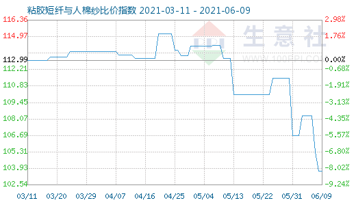 6月9日粘胶短纤与人棉纱比价指数图