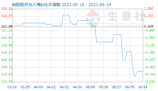 6月14日粘胶短纤与人棉纱比价指数图