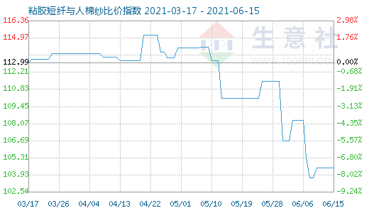 6月15日粘胶短纤与人棉纱比价指数图