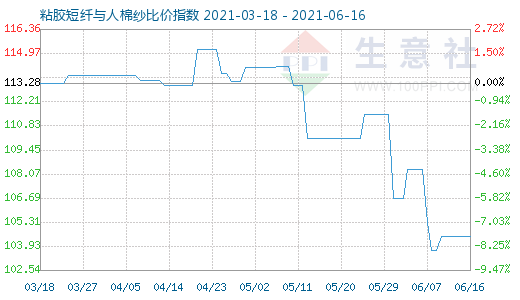 6月16日粘胶短纤与人棉纱比价指数图