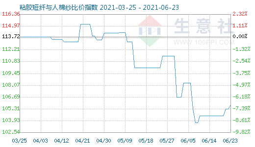 6月23日粘胶短纤与人棉纱比价指数图