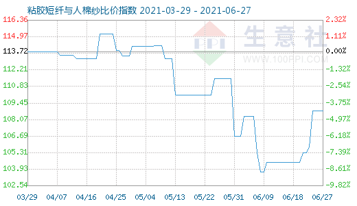 6月27日粘胶短纤与人棉纱比价指数图