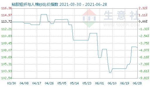 6月28日粘胶短纤与人棉纱比价指数图