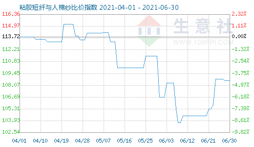 6月30日粘胶短纤与人棉纱比价指数图