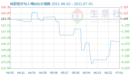 7月1日粘胶短纤与人棉纱比价指数图