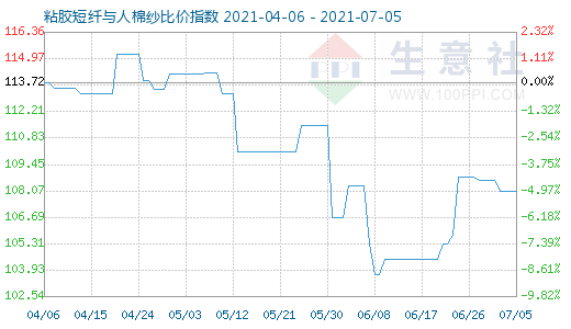 7月5日粘胶短纤与人棉纱比价指数图