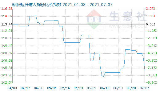 7月7日粘胶短纤与人棉纱比价指数图