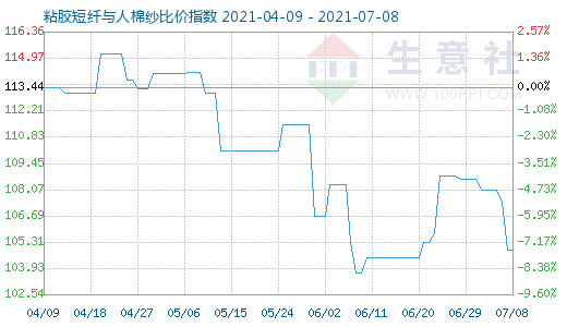 7月8日粘胶短纤与人棉纱比价指数图