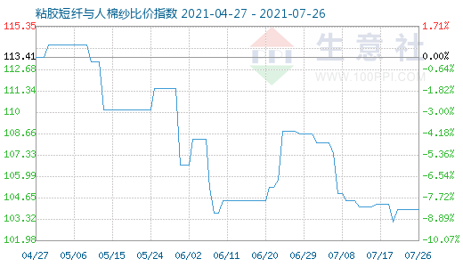 7月26日粘胶短纤与人棉纱比价指数图