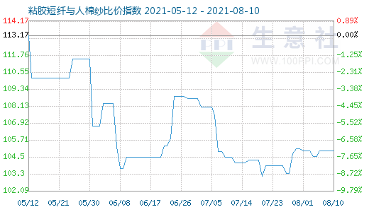 8月10日粘胶短纤与人棉纱比价指数图