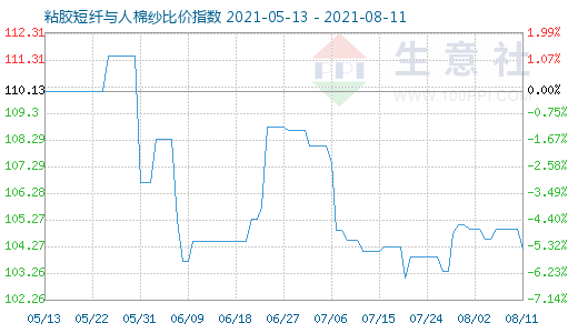 8月11日粘胶短纤与人棉纱比价指数图