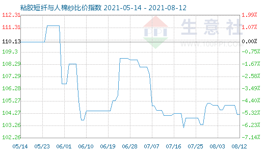 8月12日粘胶短纤与人棉纱比价指数图