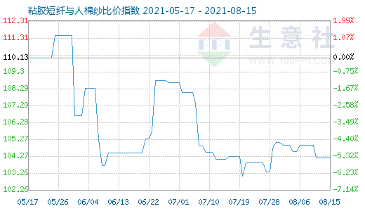 8月15日粘胶短纤与人棉纱比价指数图