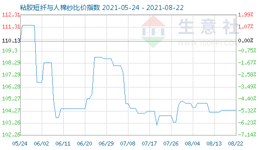 8月22日粘胶短纤与人棉纱比价指数图