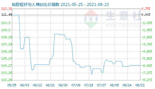 8月23日粘胶短纤与人棉纱比价指数图