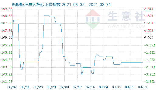 8月31日粘胶短纤与人棉纱比价指数图