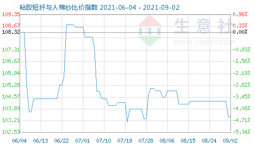 9月2日粘胶短纤与人棉纱比价指数图