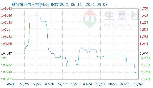 9月9日粘胶短纤与人棉纱比价指数图