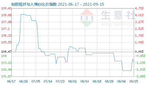 9月15日粘胶短纤与人棉纱比价指数图