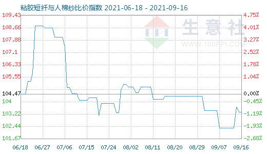 9月16日粘胶短纤与人棉纱比价指数图