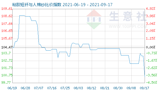 9月17日粘胶短纤与人棉纱比价指数图