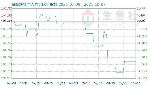 10月7日粘胶短纤与人棉纱比价指数图