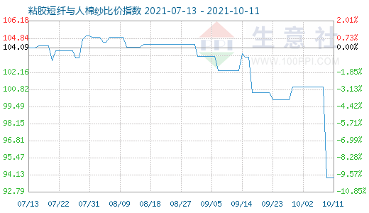 10月11日粘胶短纤与人棉纱比价指数图