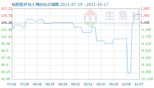 10月17日粘胶短纤与人棉纱比价指数图