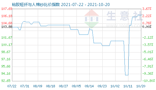 10月20日粘胶短纤与人棉纱比价指数图