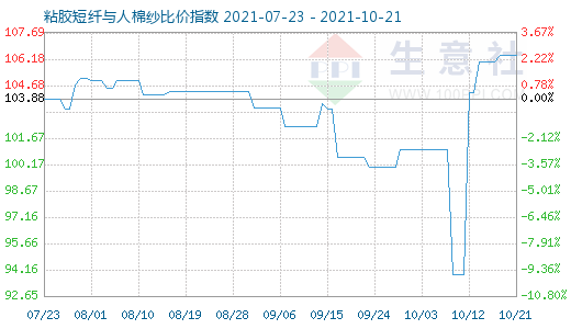 10月21日粘胶短纤与人棉纱比价指数图