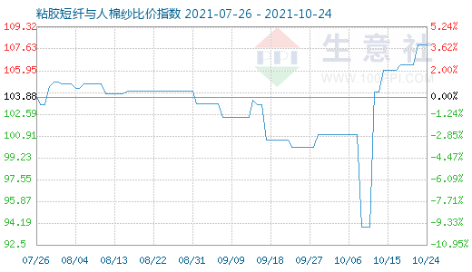 10月24日粘胶短纤与人棉纱比价指数图