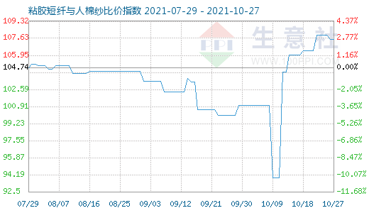 10月27日粘胶短纤与人棉纱比价指数图