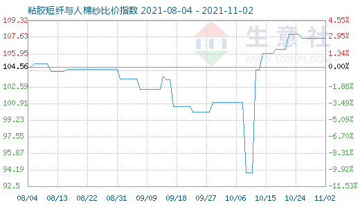 11月2日粘胶短纤与人棉纱比价指数图