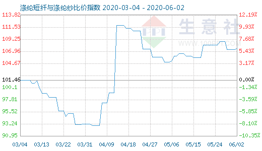 6月2日涤纶短纤与涤纶纱比价指数图