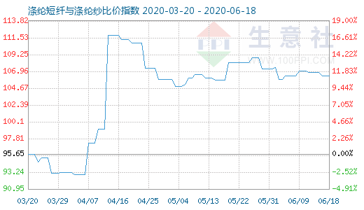 6月18日涤纶短纤与涤纶纱比价指数图