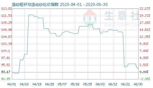 6月30日涤纶短纤与涤纶纱比价指数图