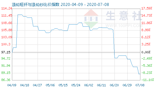 7月8日涤纶短纤与涤纶纱比价指数图